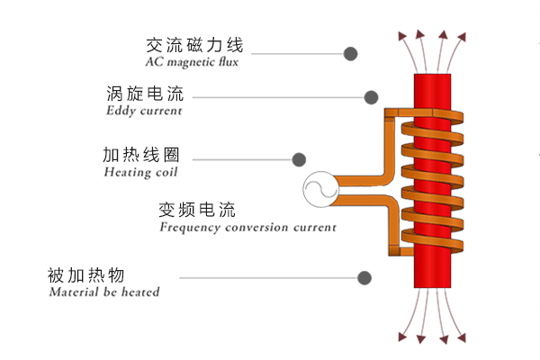 什么是感應(yīng)加熱設(shè)備，感應(yīng)加熱設(shè)備的用途